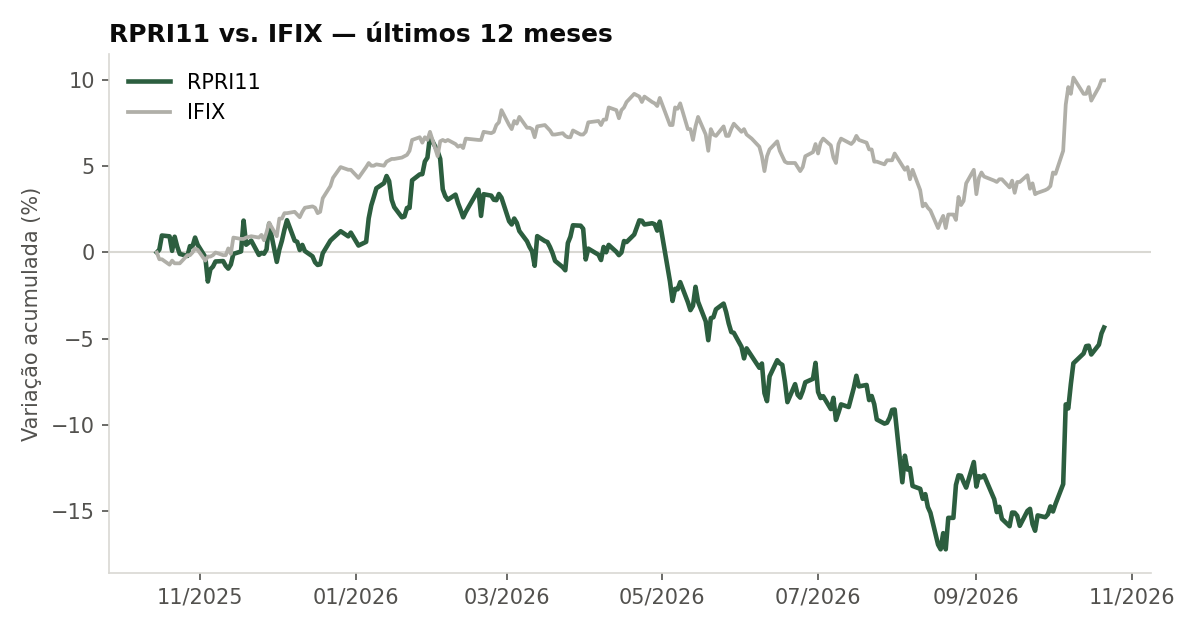 Variação da cota do RPRI11 comparada ao IFIX, últimos 12 meses