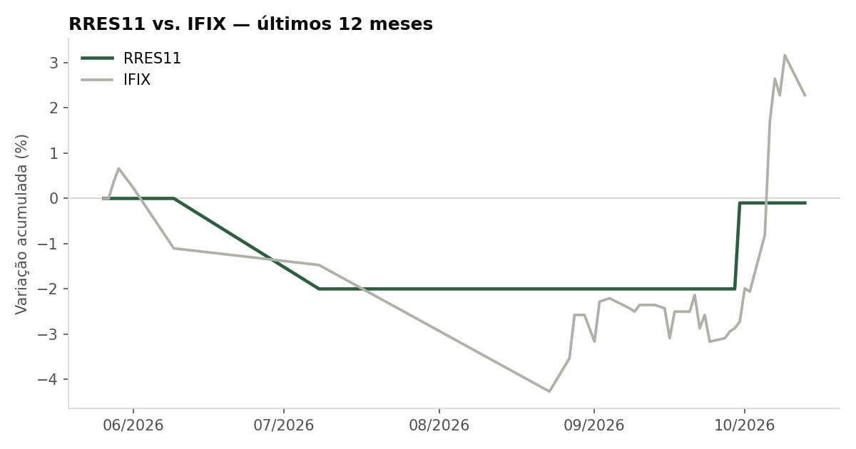 Variação da cota do RRES11 comparada ao IFIX, últimos 12 meses