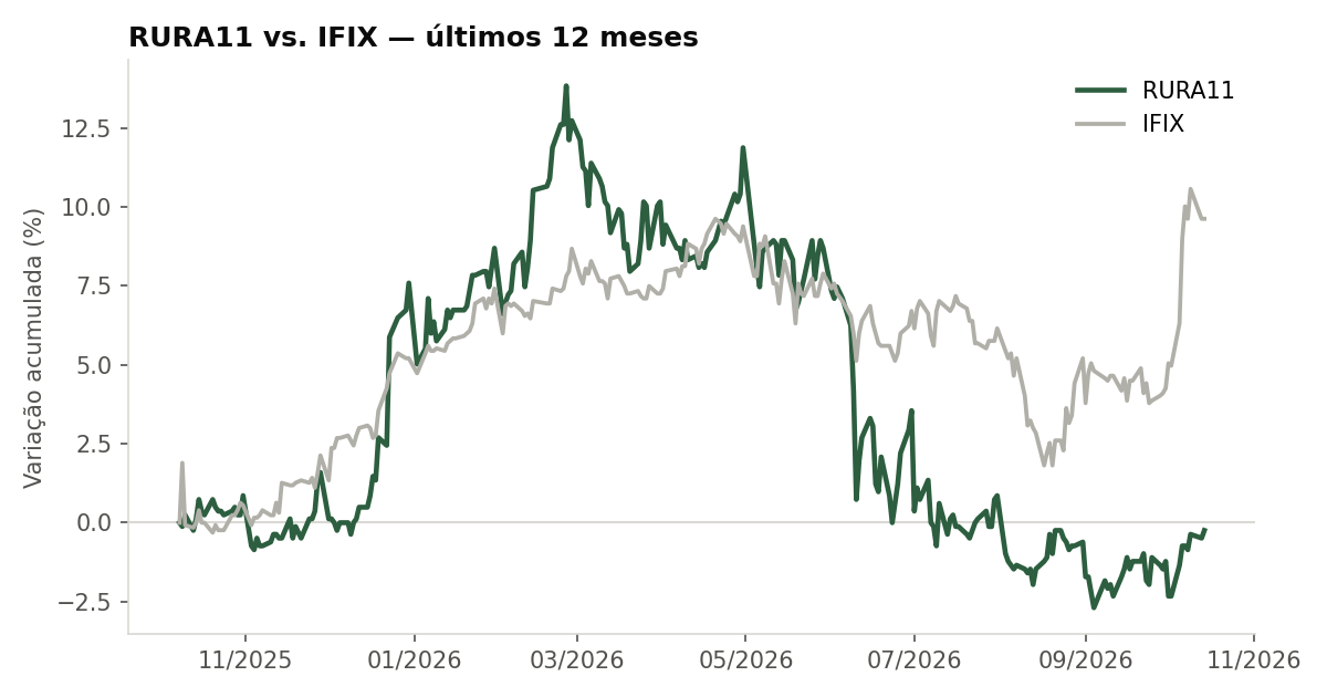 Variação da cota do RURA11 comparada ao IFIX, últimos 12 meses