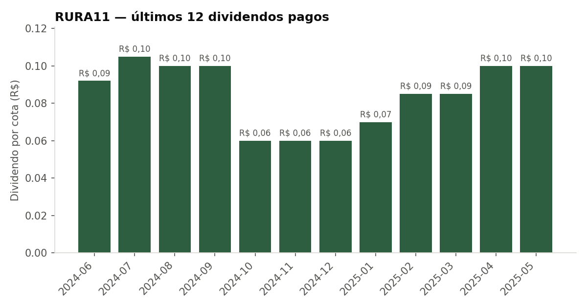Últimos dividendos pagos pelo RURA11