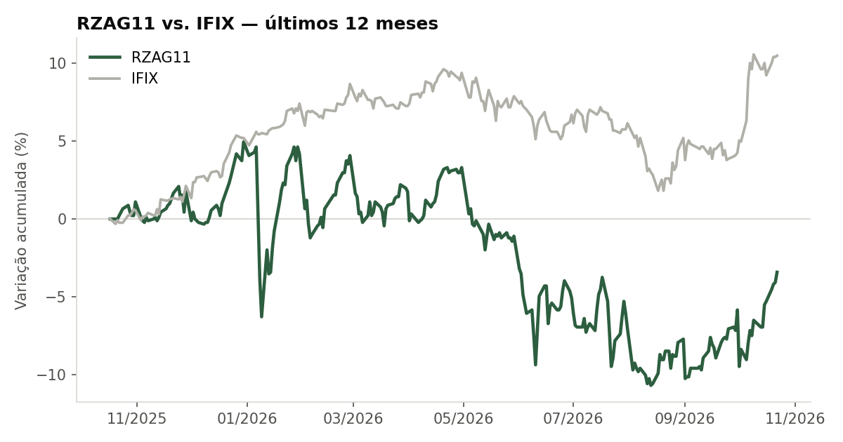 Variação da cota do RZAG11 comparada ao IFIX, últimos 12 meses