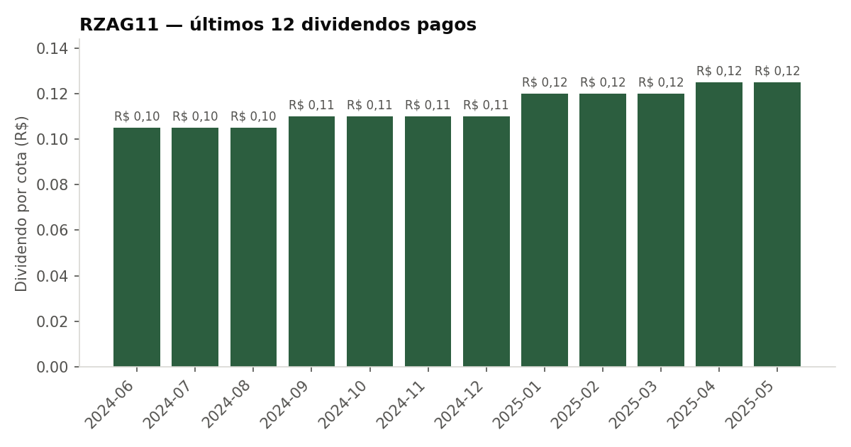 Últimos dividendos pagos pelo RZAG11