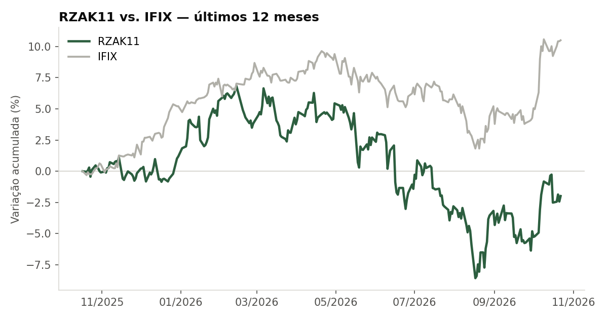 Variação da cota do RZAK11 comparada ao IFIX, últimos 12 meses