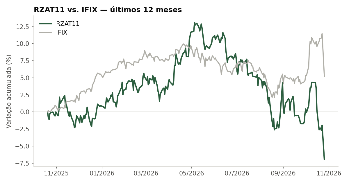 Variação da cota do RZAT11 comparada ao IFIX, últimos 12 meses