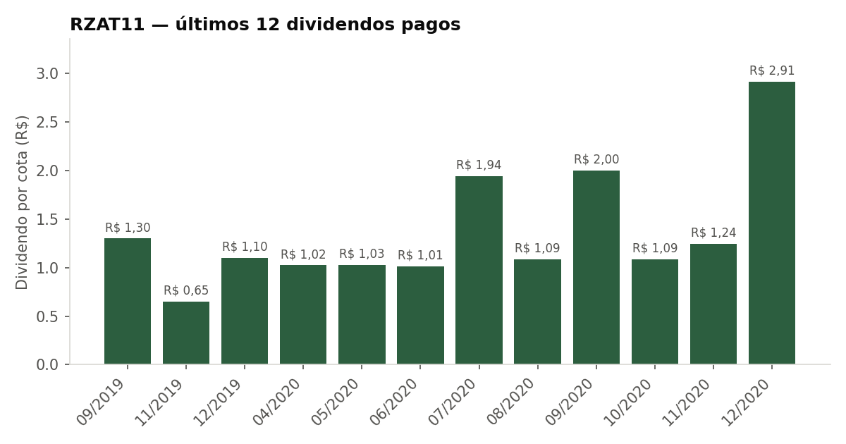Últimos dividendos pagos pelo RZAT11