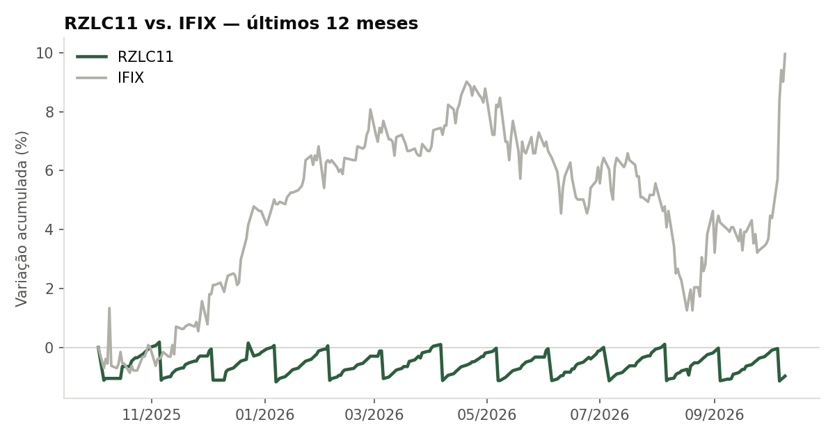 Variação da cota do RZLC11 comparada ao IFIX, últimos 12 meses