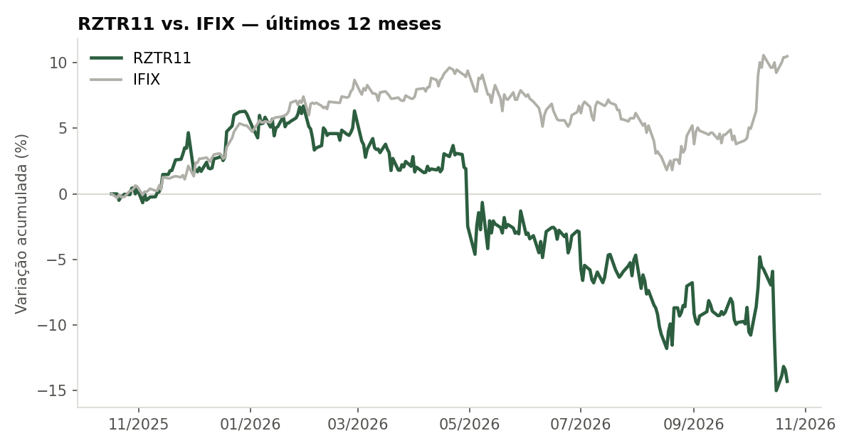 Variação da cota do RZTR11 comparada ao IFIX, últimos 12 meses