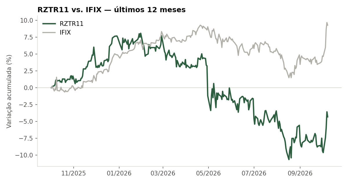 Variação da cota do RZTR11 comparada ao IFIX, últimos 12 meses