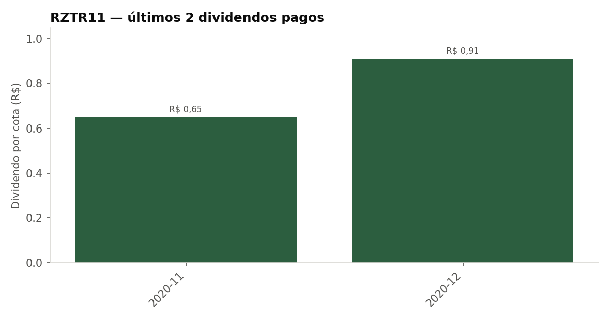Últimos dividendos pagos pelo RZTR11