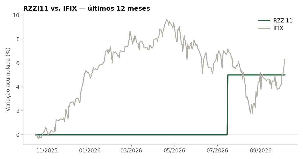 Variação da cota do RZZI11 comparada ao IFIX, últimos 12 meses
