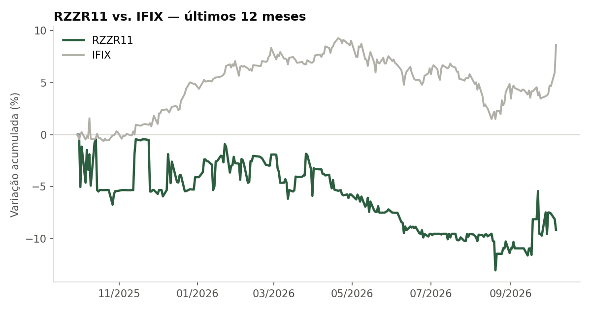 Variação da cota do RZZR11 comparada ao IFIX, últimos 12 meses