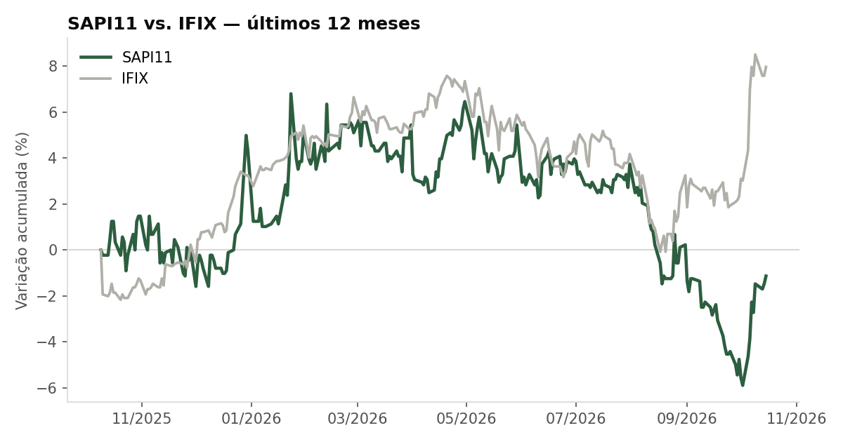 Variação da cota do SAPI11 comparada ao IFIX, últimos 12 meses