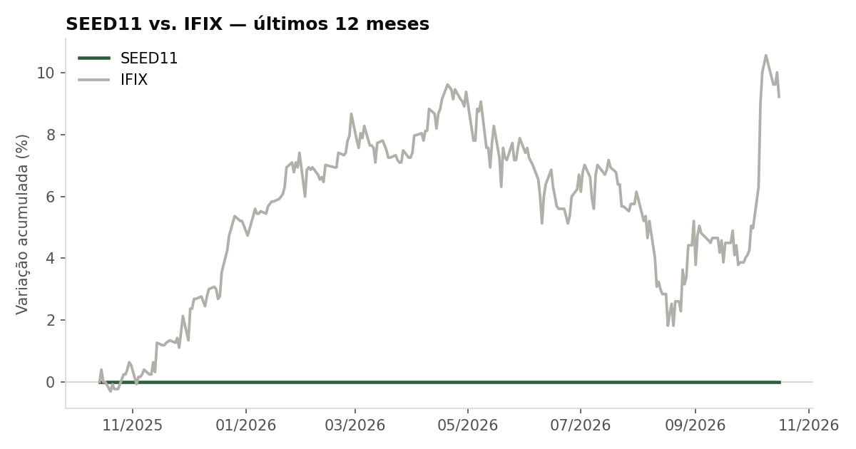 Variação da cota do SEED11 comparada ao IFIX, últimos 12 meses