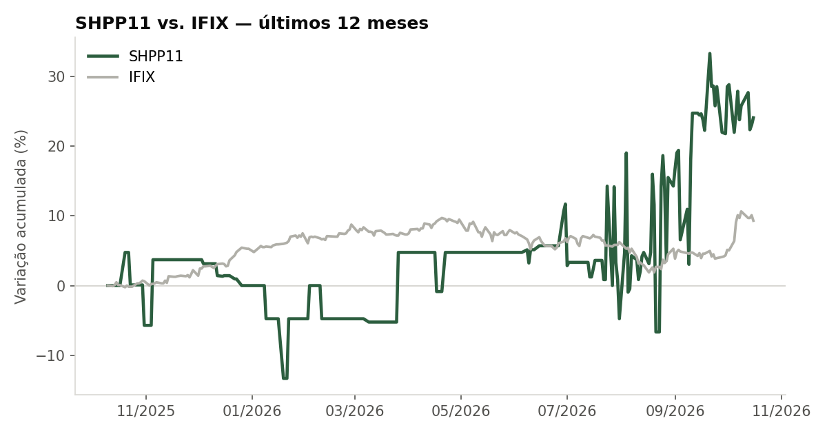 Variação da cota do SHPP11 comparada ao IFIX, últimos 12 meses