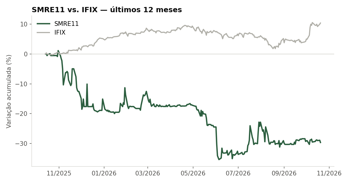 Variação da cota do SMRE11 comparada ao IFIX, últimos 12 meses