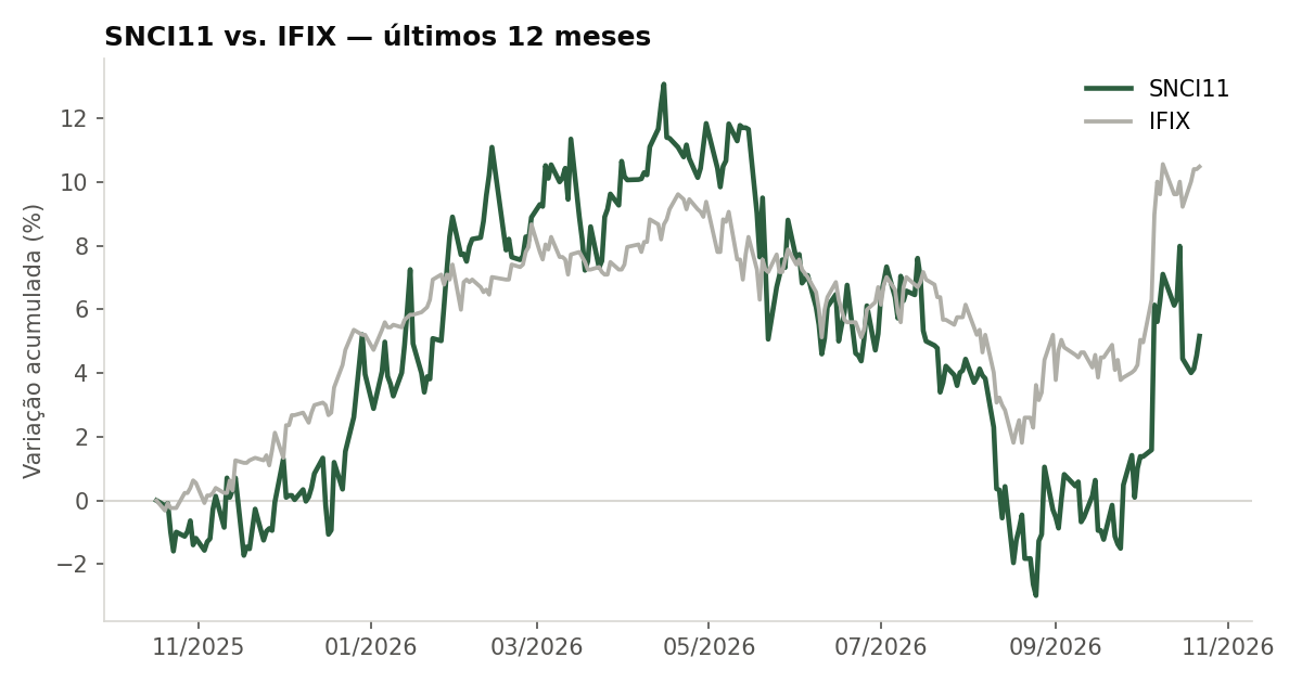 Variação da cota do SNCI11 comparada ao IFIX, últimos 12 meses