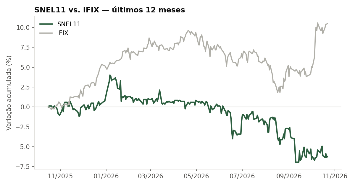 Variação da cota do SNEL11 comparada ao IFIX, últimos 12 meses