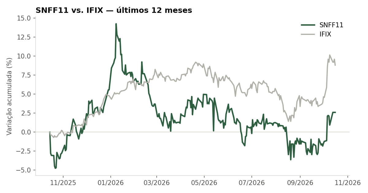 Variação da cota do SNFF11 comparada ao IFIX, últimos 12 meses