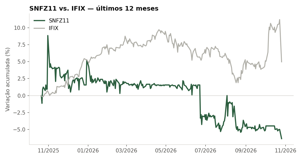 Variação da cota do SNFZ11 comparada ao IFIX, últimos 12 meses
