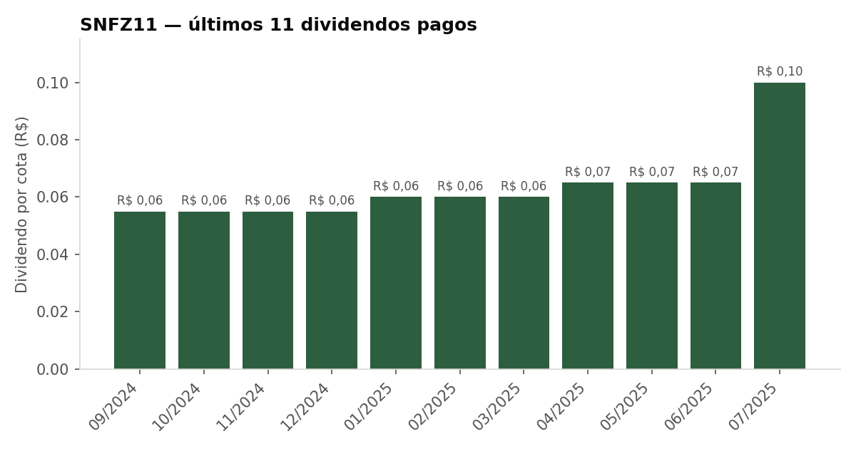 Últimos dividendos pagos pelo SNFZ11