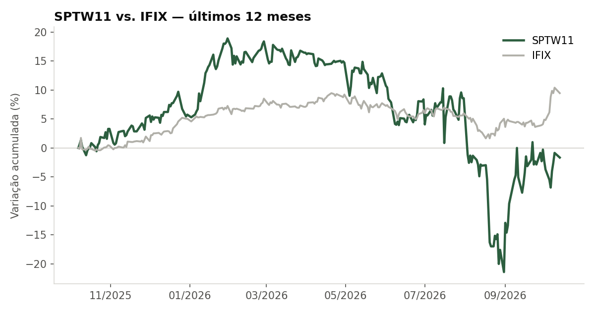 Variação da cota do SPTW11 comparada ao IFIX, últimos 12 meses