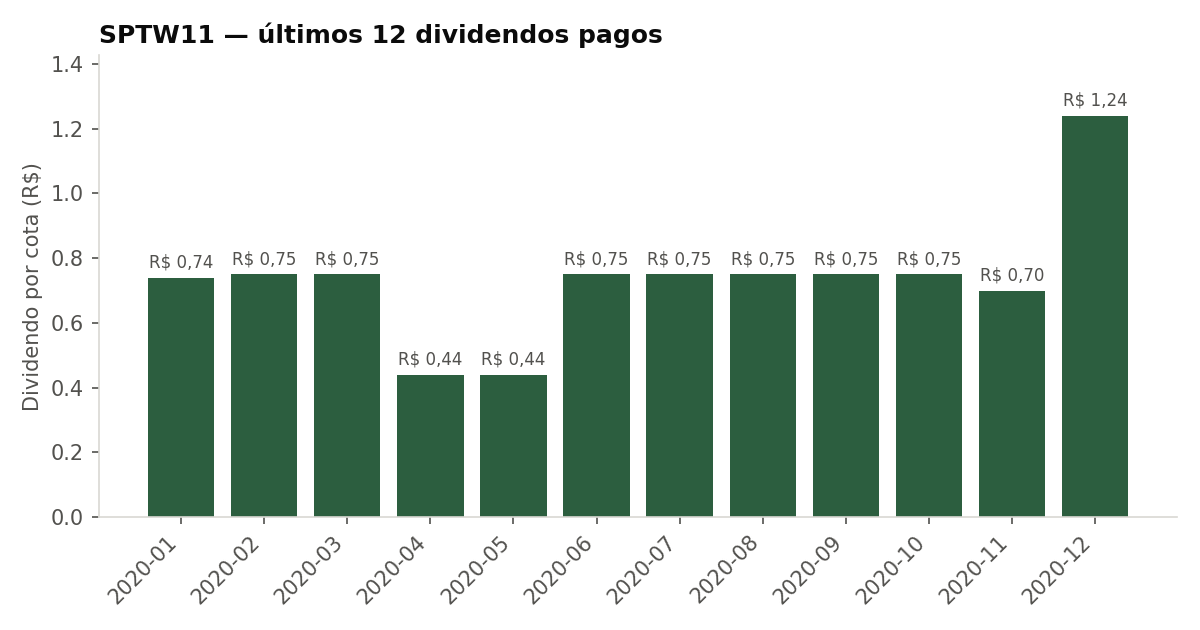 Últimos dividendos pagos pelo SPTW11
