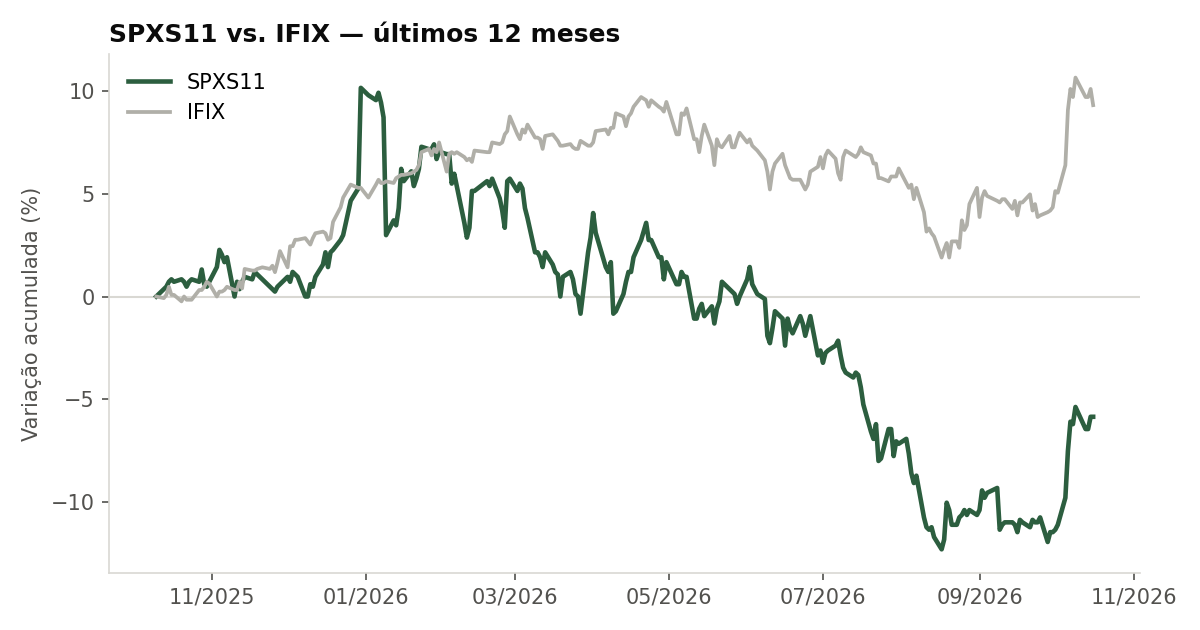 Variação da cota do SPXS11 comparada ao IFIX, últimos 12 meses