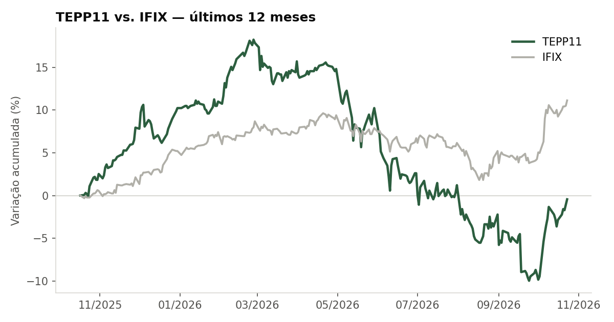 Variação da cota do TEPP11 comparada ao IFIX, últimos 12 meses