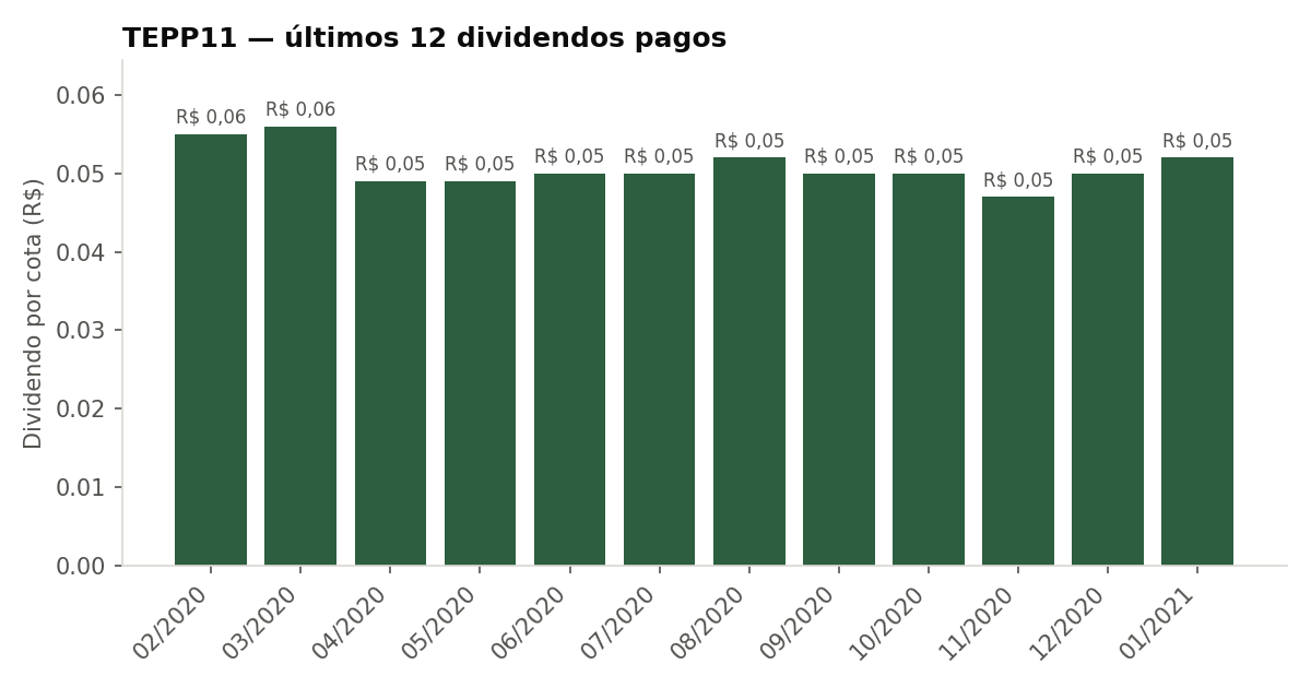 Últimos dividendos pagos pelo TEPP11