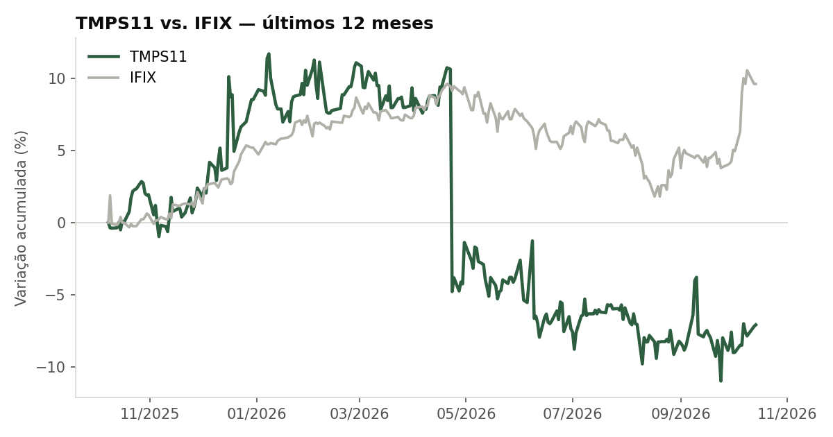 Variação da cota do TMPS11 comparada ao IFIX, últimos 12 meses