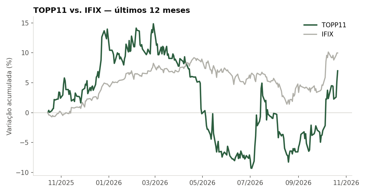 Variação da cota do TOPP11 comparada ao IFIX, últimos 12 meses