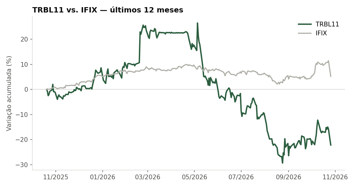 Variação da cota do TRBL11 comparada ao IFIX, últimos 12 meses