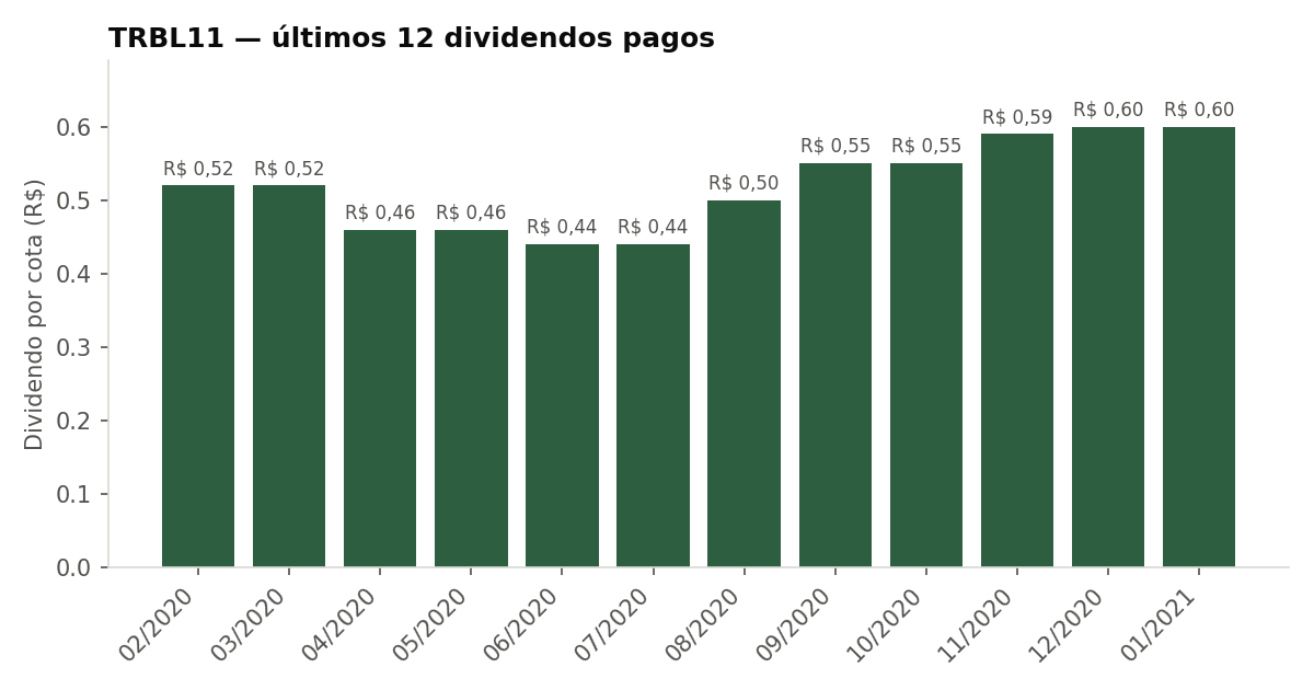 Últimos dividendos pagos pelo TRBL11