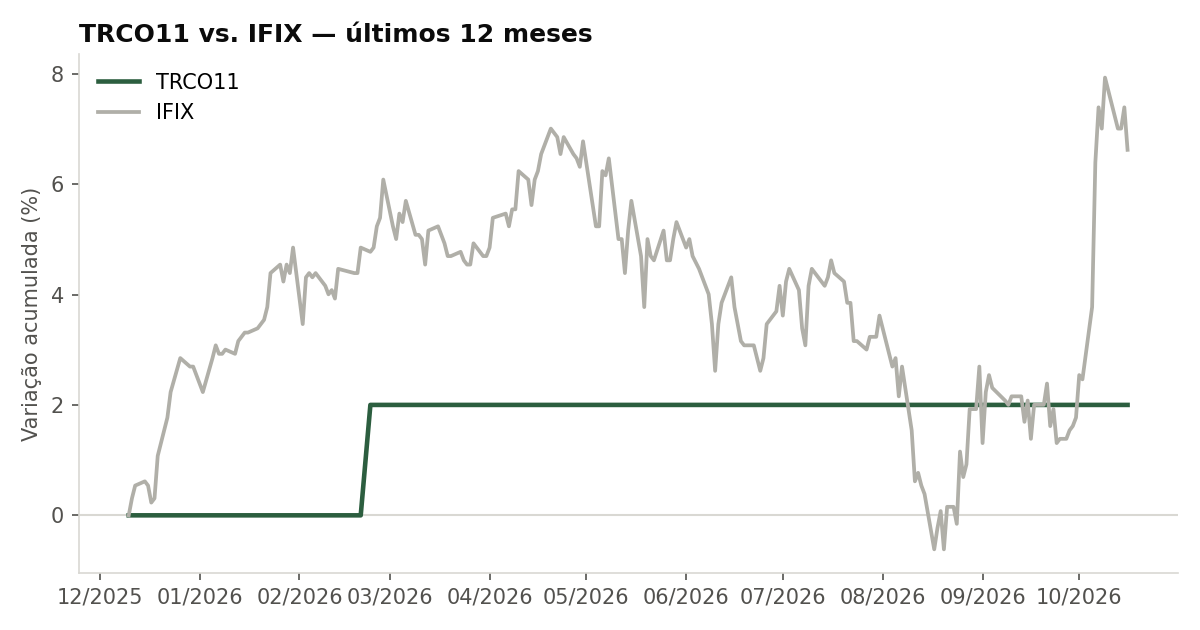 Variação da cota do TRCO11 comparada ao IFIX, últimos 12 meses
