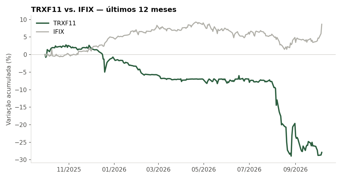 Variação da cota do TRXF11 comparada ao IFIX, últimos 12 meses
