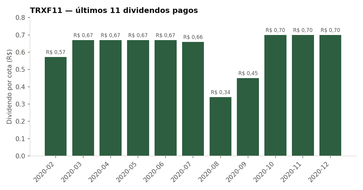 Últimos dividendos pagos pelo TRXF11
