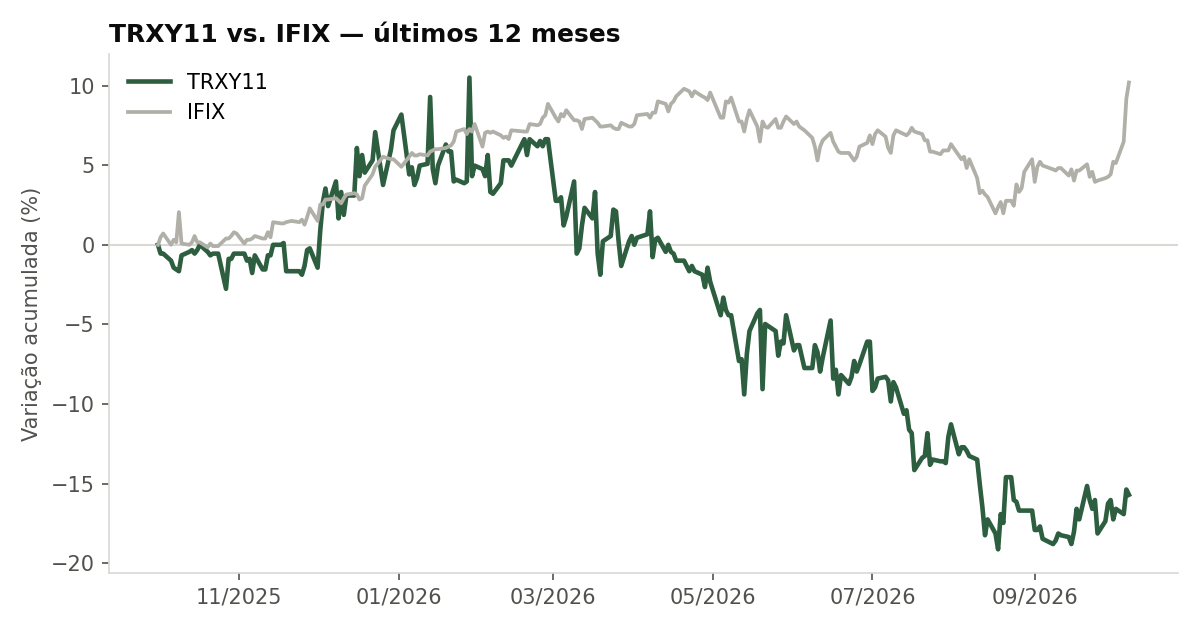 Variação da cota do TRXY11 comparada ao IFIX, últimos 12 meses