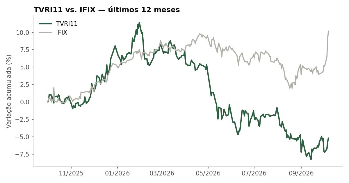 Variação da cota do TVRI11 comparada ao IFIX, últimos 12 meses