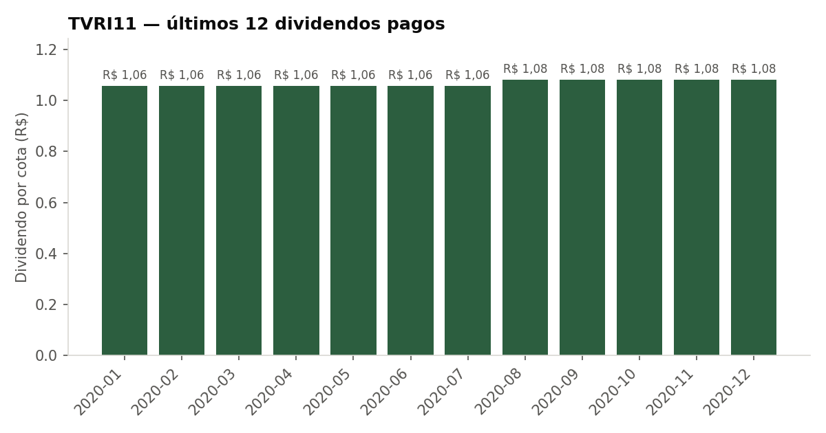 Últimos dividendos pagos pelo TVRI11