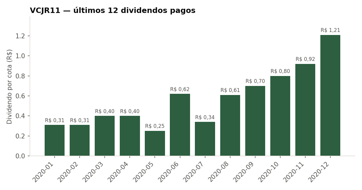 Últimos dividendos pagos pelo VCJR11