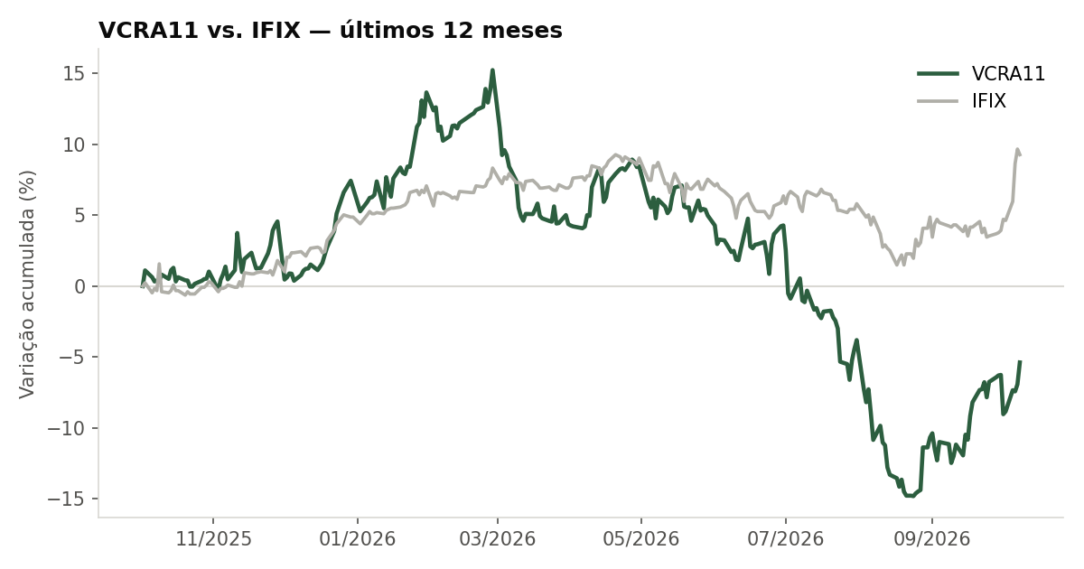 Variação da cota do VCRA11 comparada ao IFIX, últimos 12 meses