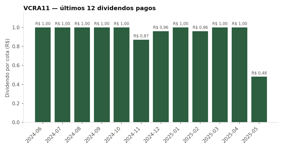 Últimos dividendos pagos pelo VCRA11