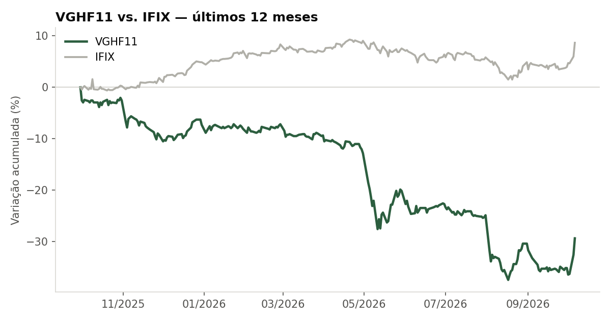 Variação da cota do VGHF11 comparada ao IFIX, últimos 12 meses