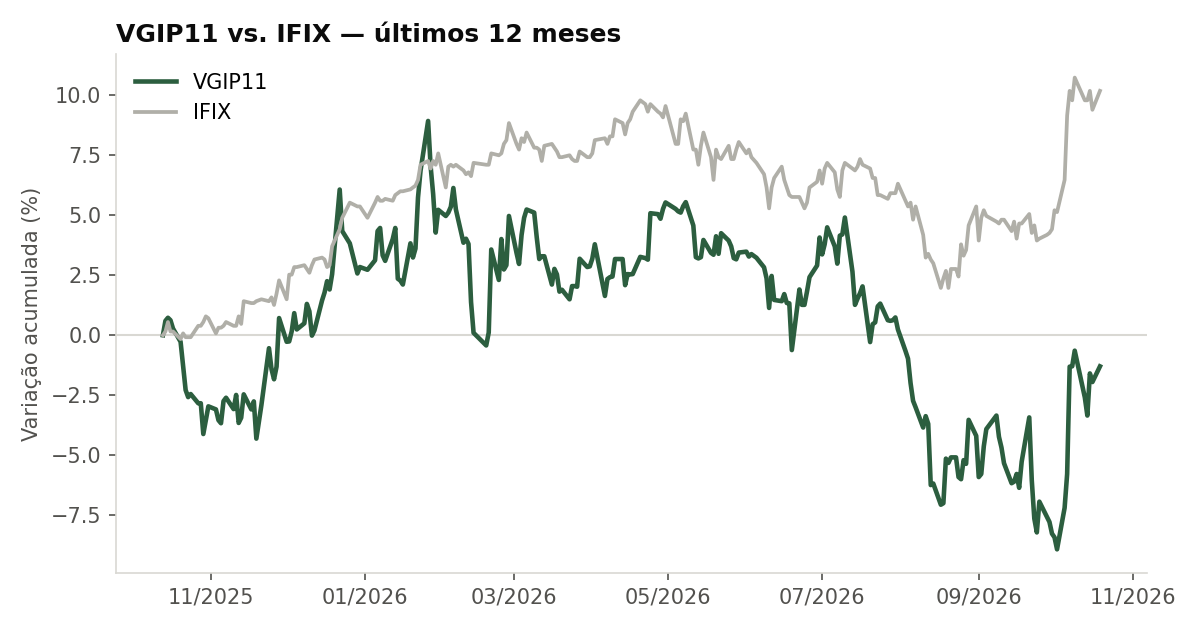 Variação da cota do VGIP11 comparada ao IFIX, últimos 12 meses