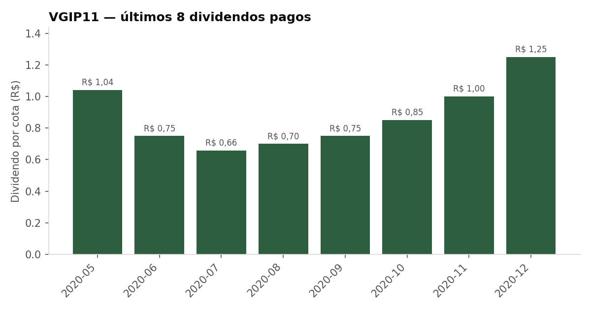Últimos dividendos pagos pelo VGIP11