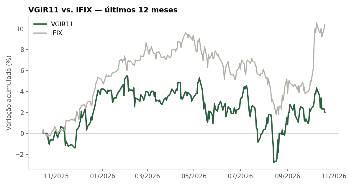 Variação da cota do VGIR11 comparada ao IFIX, últimos 12 meses