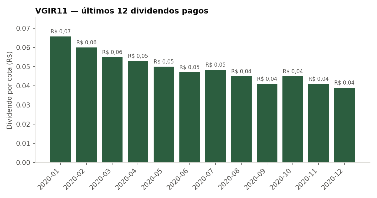 Últimos dividendos pagos pelo VGIR11