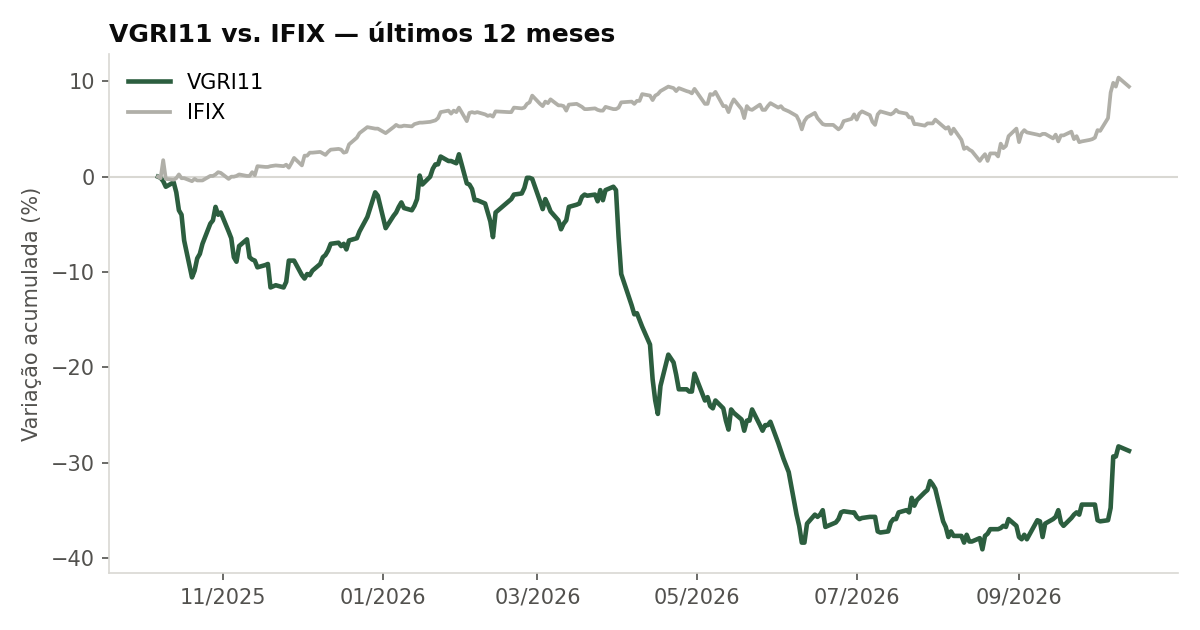 Variação da cota do VGRI11 comparada ao IFIX, últimos 12 meses