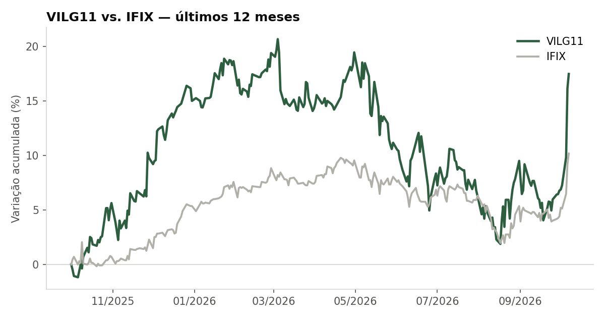 Variação da cota do VILG11 comparada ao IFIX, últimos 12 meses