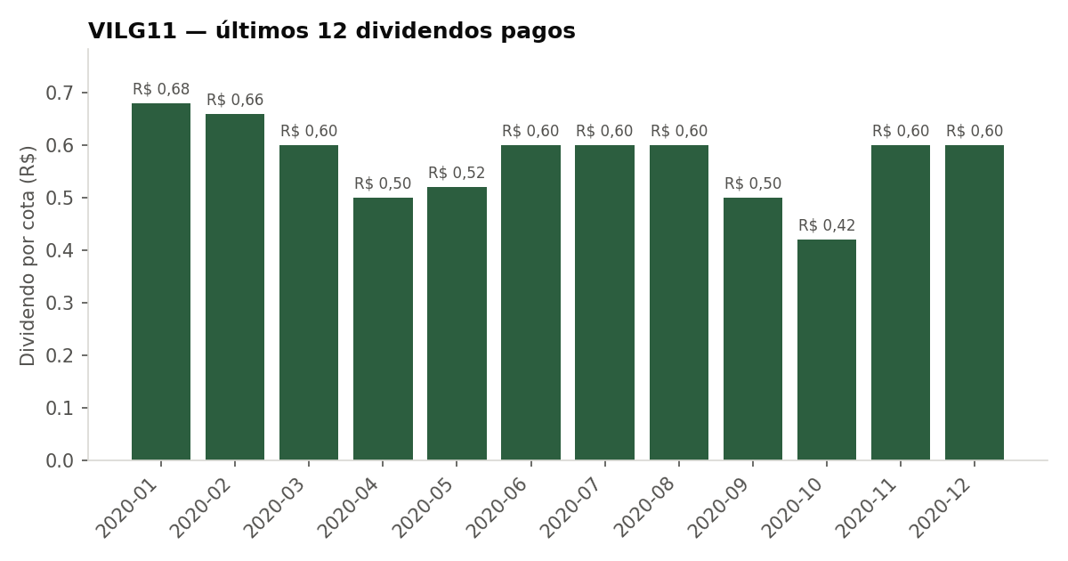 Últimos dividendos pagos pelo VILG11